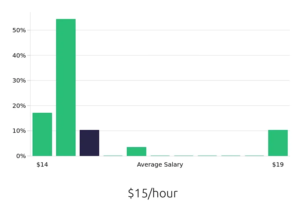 Graph depicting the hourly salary distribution for Cleaner jobs in Lake Orion, MI, showing an average salary of $15 with varying distribution percentages across salary ranges.