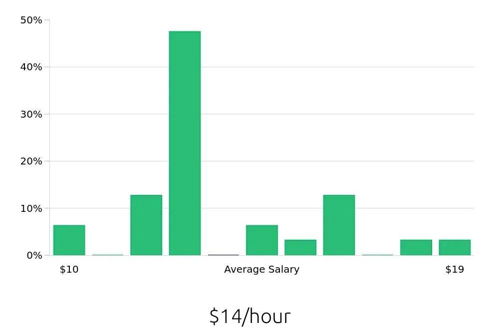 Graph depicting the hourly salary distribution for Cleaner jobs in Laramie, WY, showing an average salary of $14 with varying distribution percentages across salary ranges.