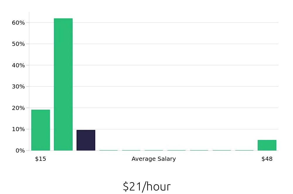 Graph depicting the hourly salary distribution for Cleaner jobs in Lawrence, MA, showing an average salary of $21 with varying distribution percentages across salary ranges.