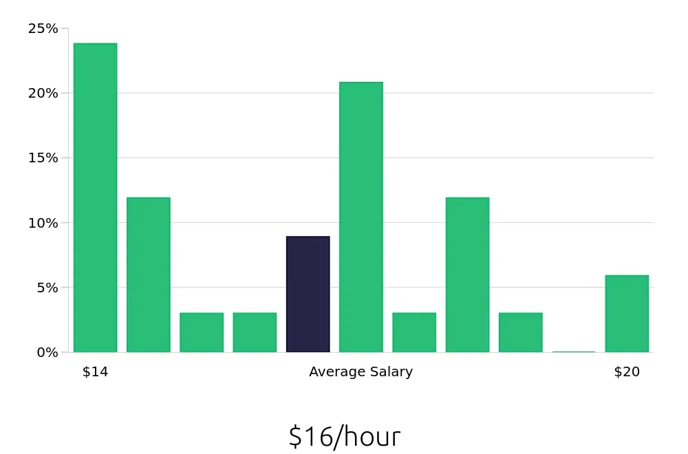 Graph depicting the hourly salary distribution for Cleaner jobs in Lees Summit, MO, showing an average salary of $16 with varying distribution percentages across salary ranges.