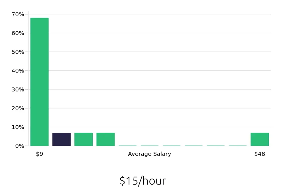 Graph depicting the hourly salary distribution for Cleaner jobs in Lenoir, NC, showing an average salary of $15 with varying distribution percentages across salary ranges.