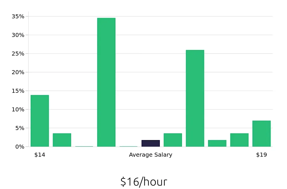 Graph depicting the hourly salary distribution for Cleaner jobs in Lockport, NY, showing an average salary of $16 with varying distribution percentages across salary ranges.