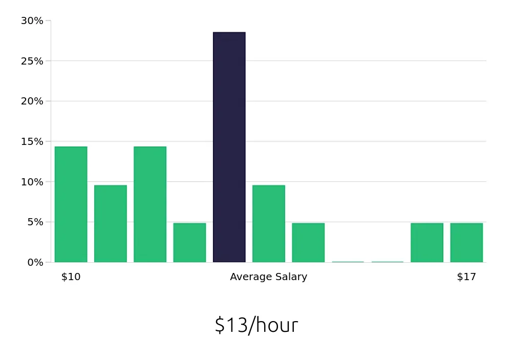 Graph depicting the hourly salary distribution for Cleaner jobs in Lufkin, TX, showing an average salary of $13 with varying distribution percentages across salary ranges.