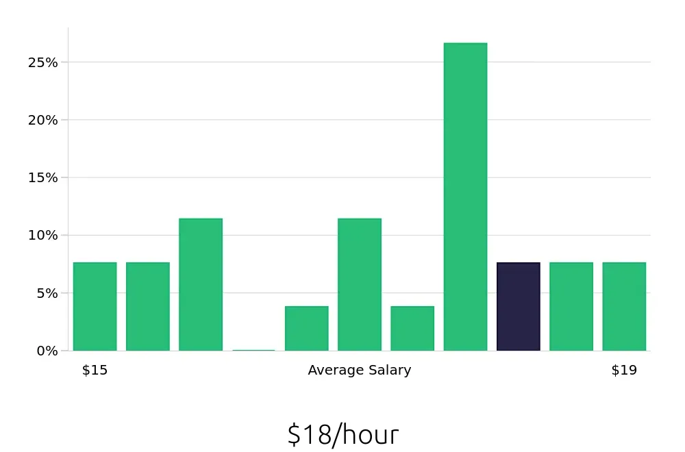 Graph depicting the hourly salary distribution for Cleaner jobs in Meriden, CT, showing an average salary of $18 with varying distribution percentages across salary ranges.