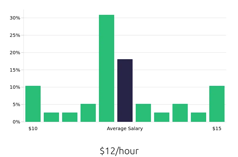 Graph depicting the hourly salary distribution for Cleaner jobs in Morrow, GA, showing an average salary of $12 with varying distribution percentages across salary ranges.
