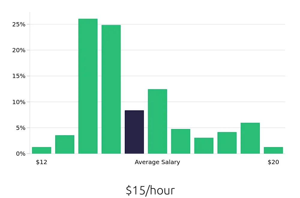 Graph depicting the hourly salary distribution for Cleaner jobs in Newark, DE, showing an average salary of $15 with varying distribution percentages across salary ranges.