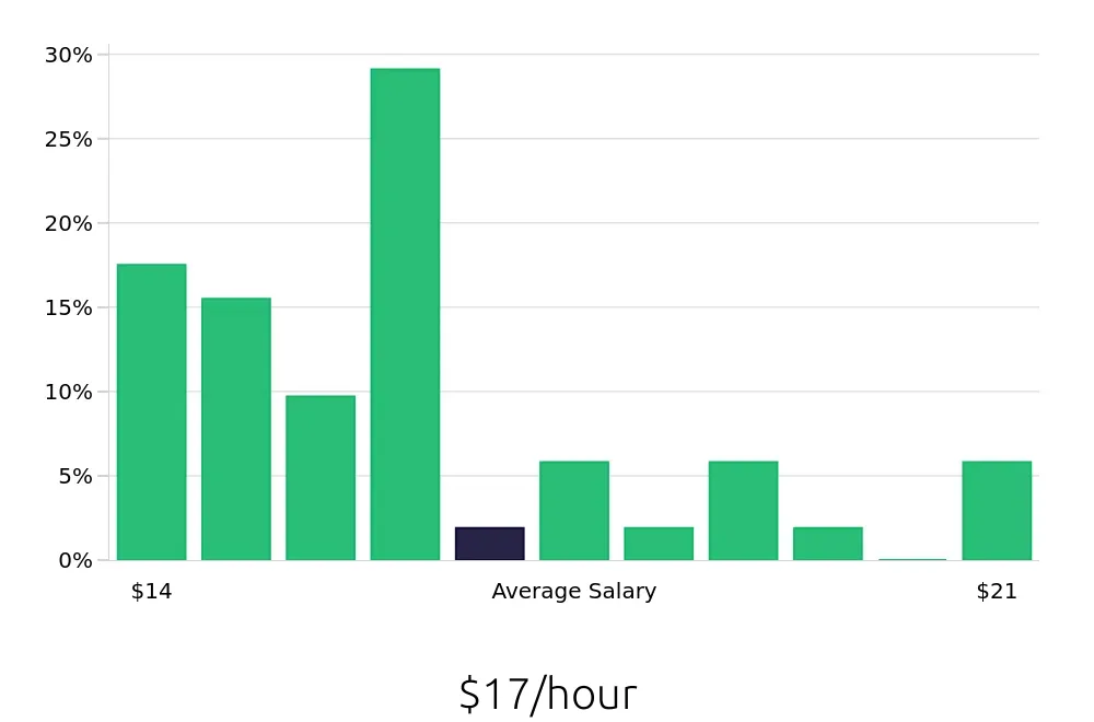 Graph depicting the hourly salary distribution for Cleaner jobs in Norwich, CT, showing an average salary of $17 with varying distribution percentages across salary ranges.