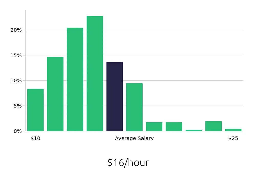 Graph depicting the hourly salary distribution for Cleaner jobs in Oklahoma City, OK, showing an average salary of $16 with varying distribution percentages across salary ranges.
