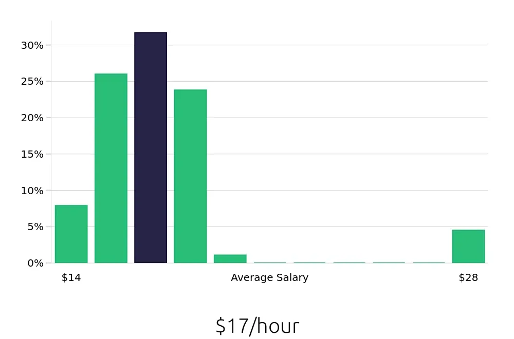 Graph depicting the hourly salary distribution for Cleaner jobs in Orchard Park, NY, showing an average salary of $17 with varying distribution percentages across salary ranges.