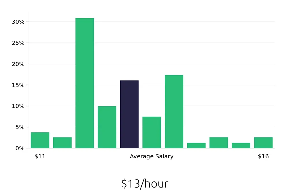Graph depicting the hourly salary distribution for Cleaner jobs in Paris, TX, showing an average salary of $13 with varying distribution percentages across salary ranges.