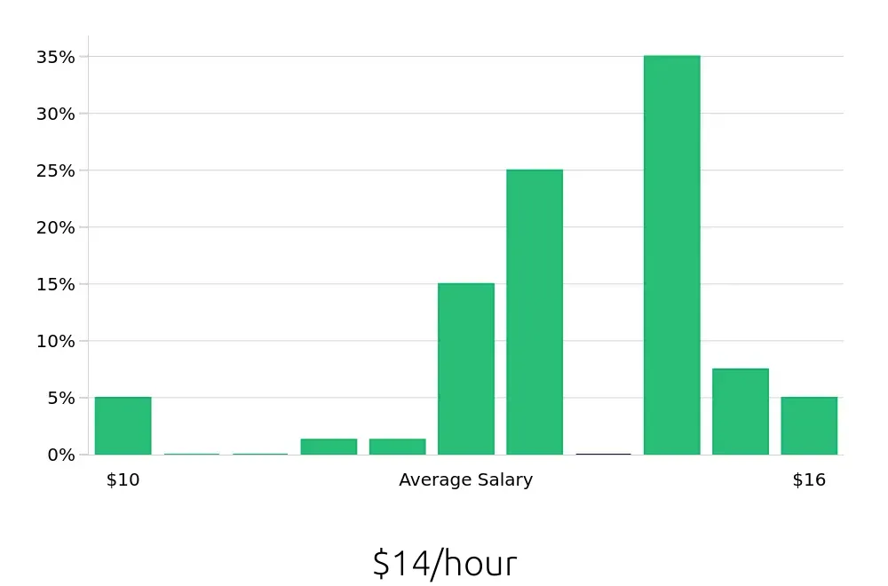 Graph depicting the hourly salary distribution for Cleaner jobs in Pinellas Park, FL, showing an average salary of $14 with varying distribution percentages across salary ranges.