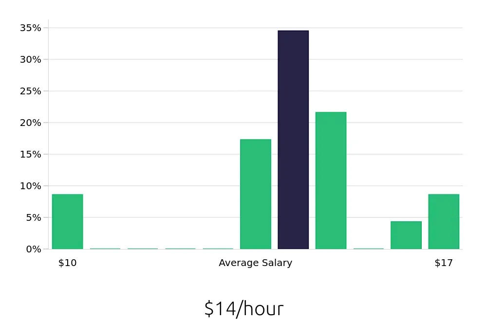 Graph depicting the hourly salary distribution for Cleaner jobs in Ponte Vedra Beach, FL, showing an average salary of $14 with varying distribution percentages across salary ranges.