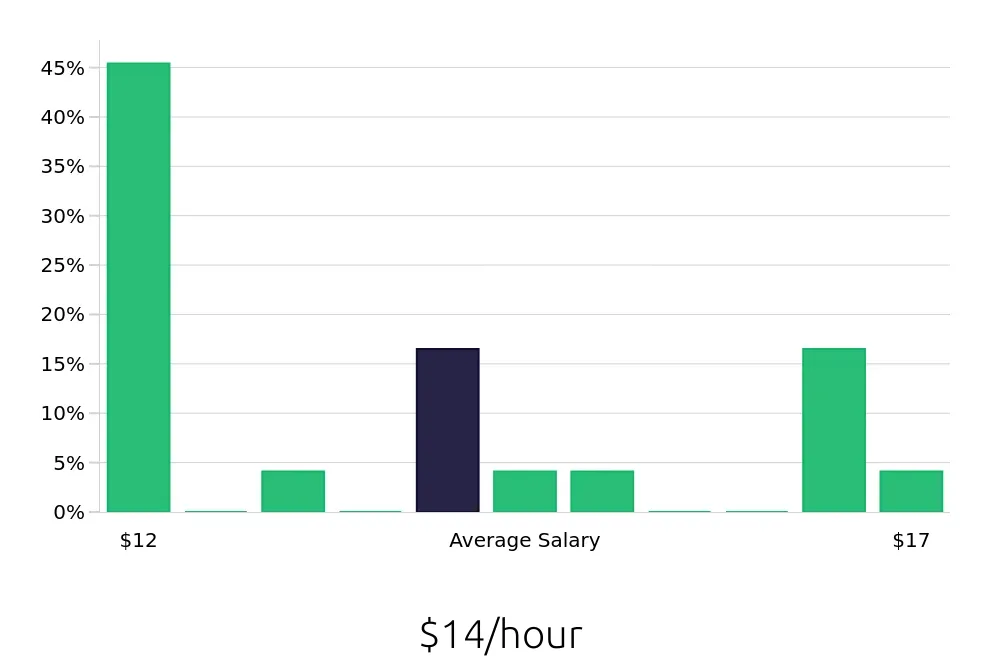 Graph depicting the hourly salary distribution for Cleaner jobs in Poplar Bluff, MO, showing an average salary of $14 with varying distribution percentages across salary ranges.