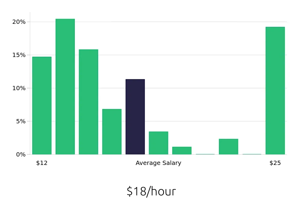 Graph depicting the hourly salary distribution for Cleaner jobs in Port Saint Lucie, FL, showing an average salary of $18 with varying distribution percentages across salary ranges.