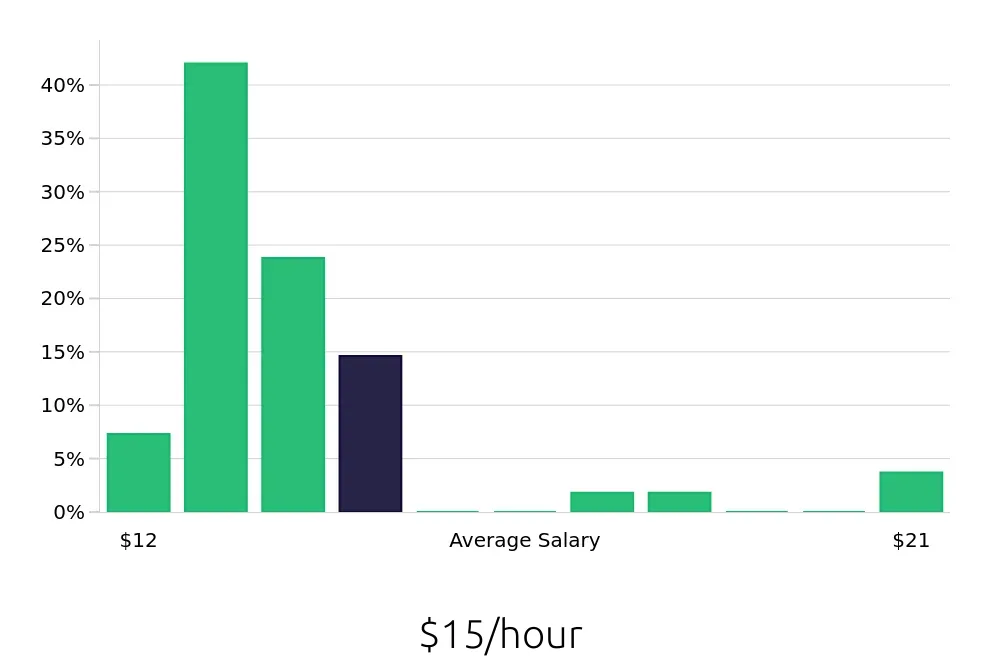 Graph depicting the hourly salary distribution for Cleaner jobs in Reynoldsburg, OH, showing an average salary of $15 with varying distribution percentages across salary ranges.