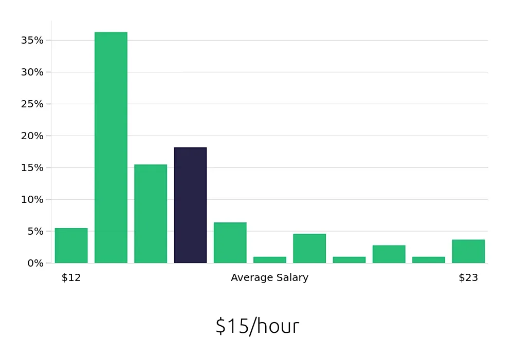 Graph depicting the hourly salary distribution for Cleaner jobs in Rochester Hills, MI, showing an average salary of $15 with varying distribution percentages across salary ranges.