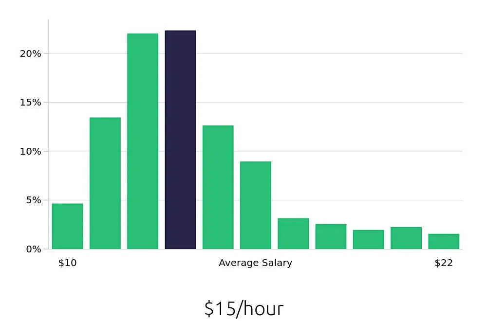 Graph depicting the hourly salary distribution for Cleaner jobs in San Antonio, TX, showing an average salary of $15 with varying distribution percentages across salary ranges.