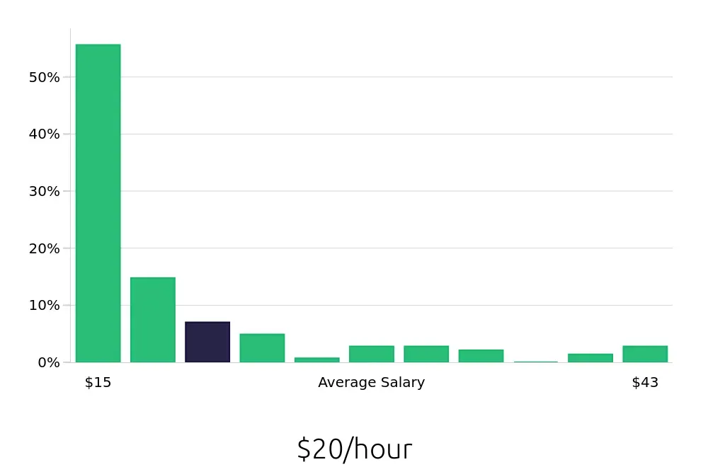 Graph depicting the hourly salary distribution for Cleaner jobs in San Bernardino, CA, showing an average salary of $20 with varying distribution percentages across salary ranges.