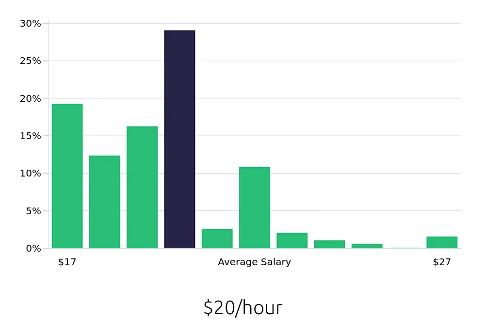 Graph depicting the hourly salary distribution for Cleaner jobs in Santa Clara, CA, showing an average salary of $20 with varying distribution percentages across salary ranges.