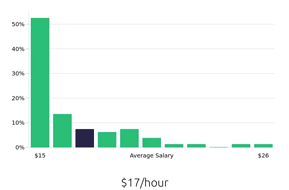 Graph depicting the hourly salary distribution for Cleaner jobs in Santa Clarita, CA, showing an average salary of $17 with varying distribution percentages across salary ranges.