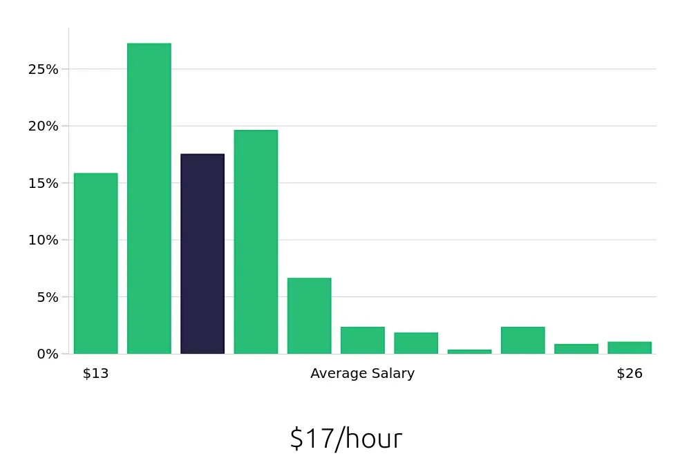 Graph depicting the hourly salary distribution for Cleaner jobs in Scottsdale, AZ, showing an average salary of $17 with varying distribution percentages across salary ranges.