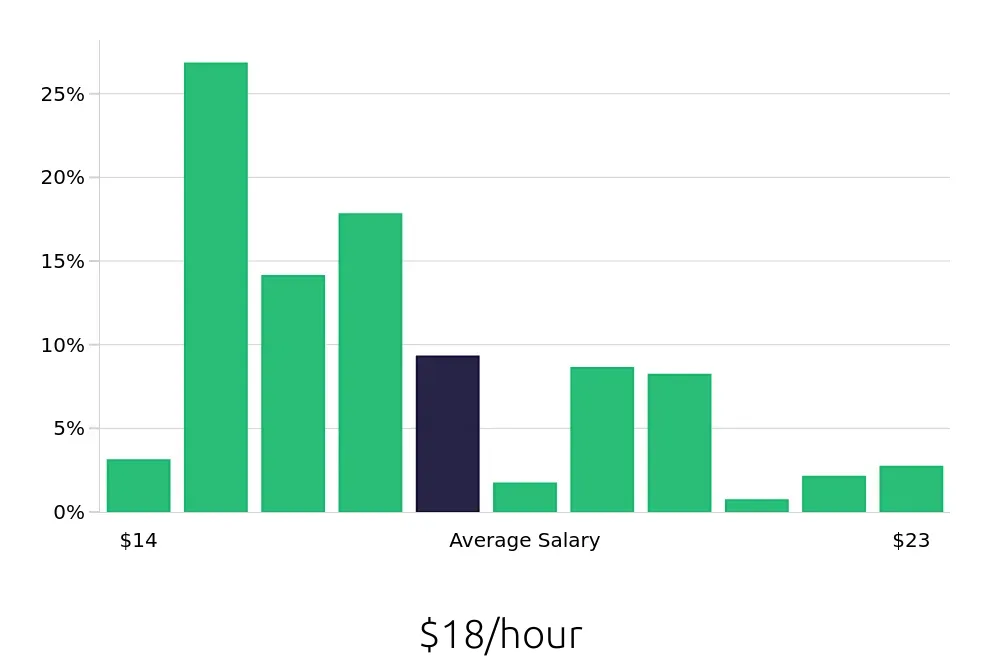 Graph depicting the hourly salary distribution for Cleaner jobs in Spokane Valley, WA, showing an average salary of $18 with varying distribution percentages across salary ranges.