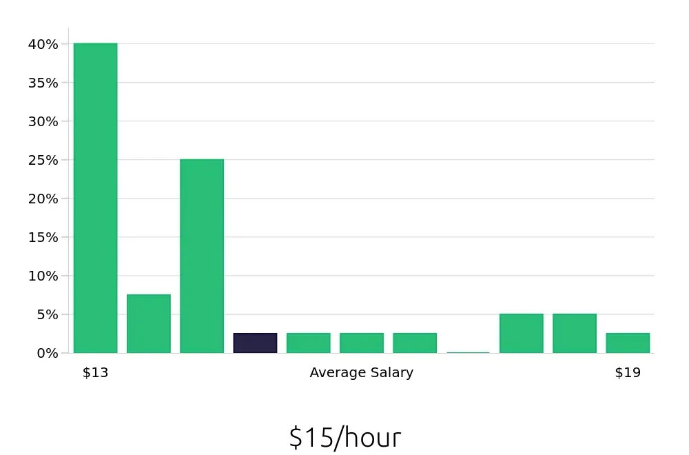 Graph depicting the hourly salary distribution for Cleaner jobs in Tarpon Springs, FL, showing an average salary of $15 with varying distribution percentages across salary ranges.