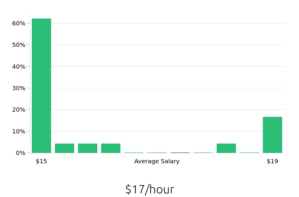 Graph depicting the hourly salary distribution for Cleaner jobs in Tulare, CA, showing an average salary of $17 with varying distribution percentages across salary ranges.