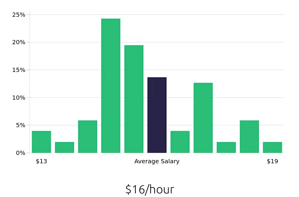 Graph depicting the hourly salary distribution for Cleaner jobs in Urbana, IL, showing an average salary of $16 with varying distribution percentages across salary ranges.
