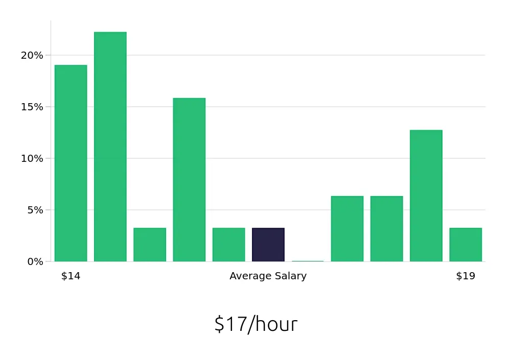 Graph depicting the hourly salary distribution for Cleaner jobs in Waldorf, MD, showing an average salary of $17 with varying distribution percentages across salary ranges.