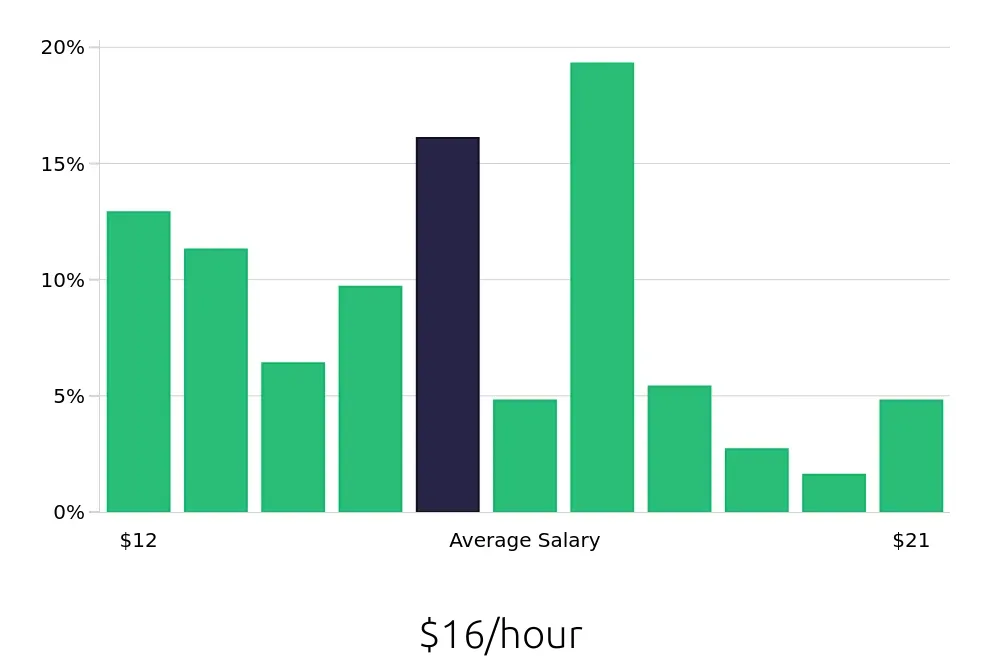 Graph depicting the hourly salary distribution for Cleaner jobs in Williamsburg, VA, showing an average salary of $16 with varying distribution percentages across salary ranges.