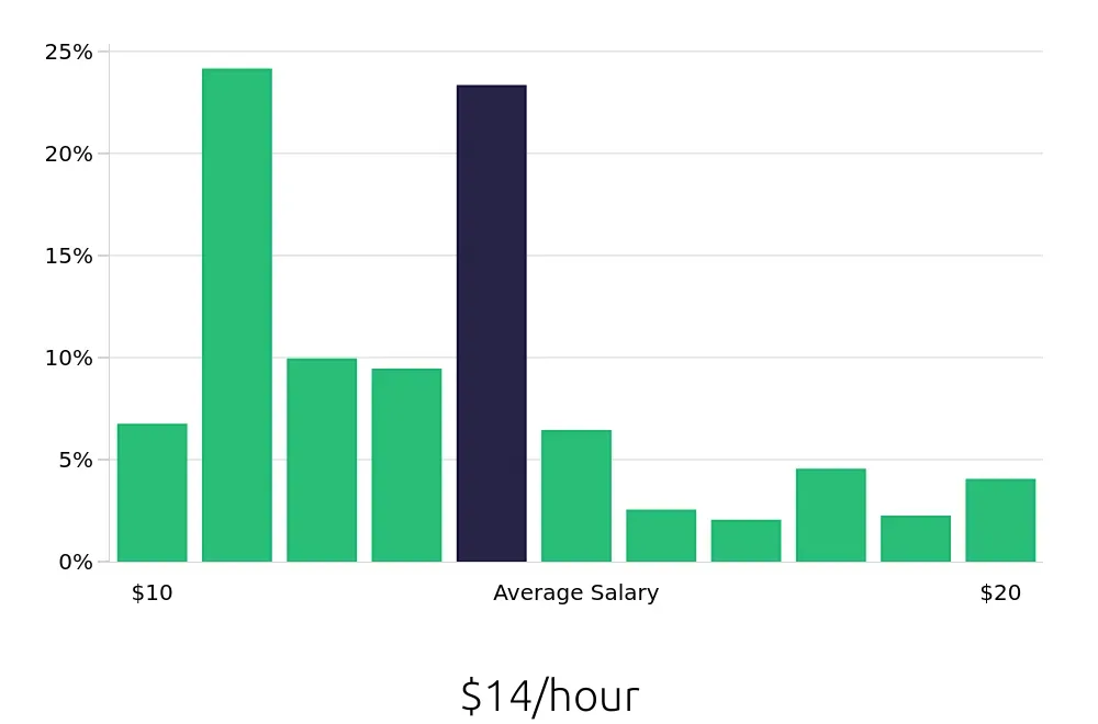 Graph depicting the hourly salary distribution for Cleaner jobs in Winston-Salem, NC, showing an average salary of $14 with varying distribution percentages across salary ranges.