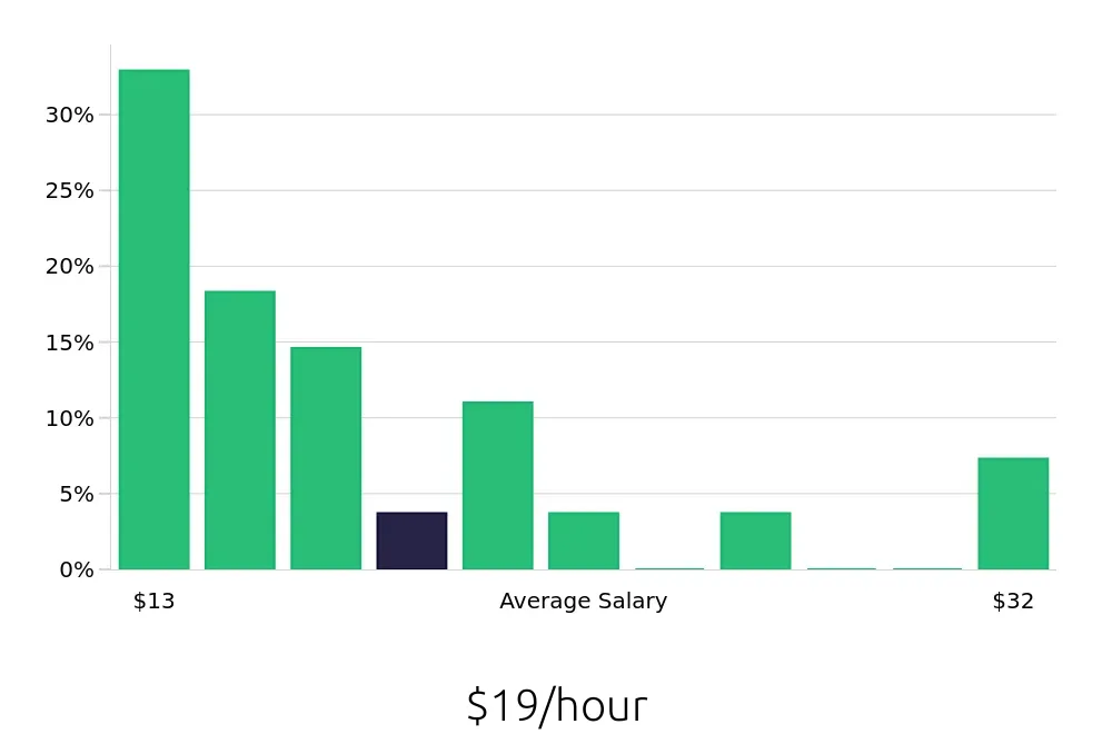Graph depicting the hourly salary distribution for Clerical Assistant jobs in Tampa, FL, showing an average salary of $19 with varying distribution percentages across salary ranges.
