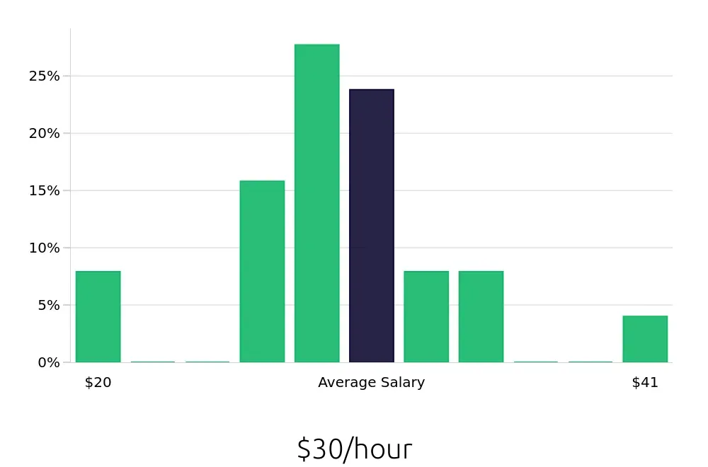 Graph depicting the hourly salary distribution for Client Service Associate jobs in Fort Lauderdale, FL, showing an average salary of $30 with varying distribution percentages across salary ranges.