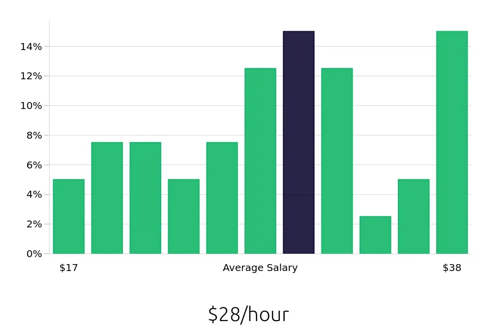Graph depicting the hourly salary distribution for Client Service Associate jobs in Plano, TX, showing an average salary of $28 with varying distribution percentages across salary ranges.