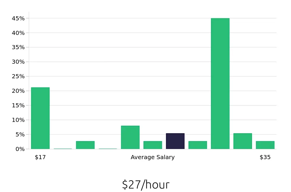 Graph depicting the hourly salary distribution for Client Service Associate jobs in The Woodlands, TX, showing an average salary of $27 with varying distribution percentages across salary ranges.