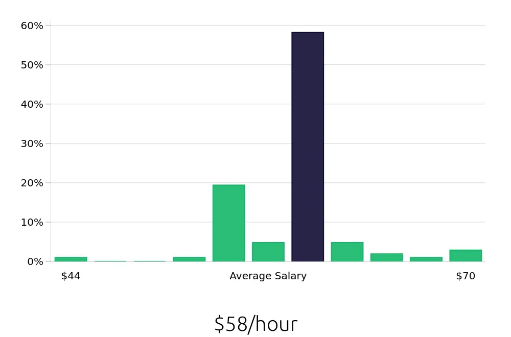 Graph depicting the hourly salary distribution for Clinical Psychologist jobs in Annapolis, MD, showing an average salary of $58 with varying distribution percentages across salary ranges.