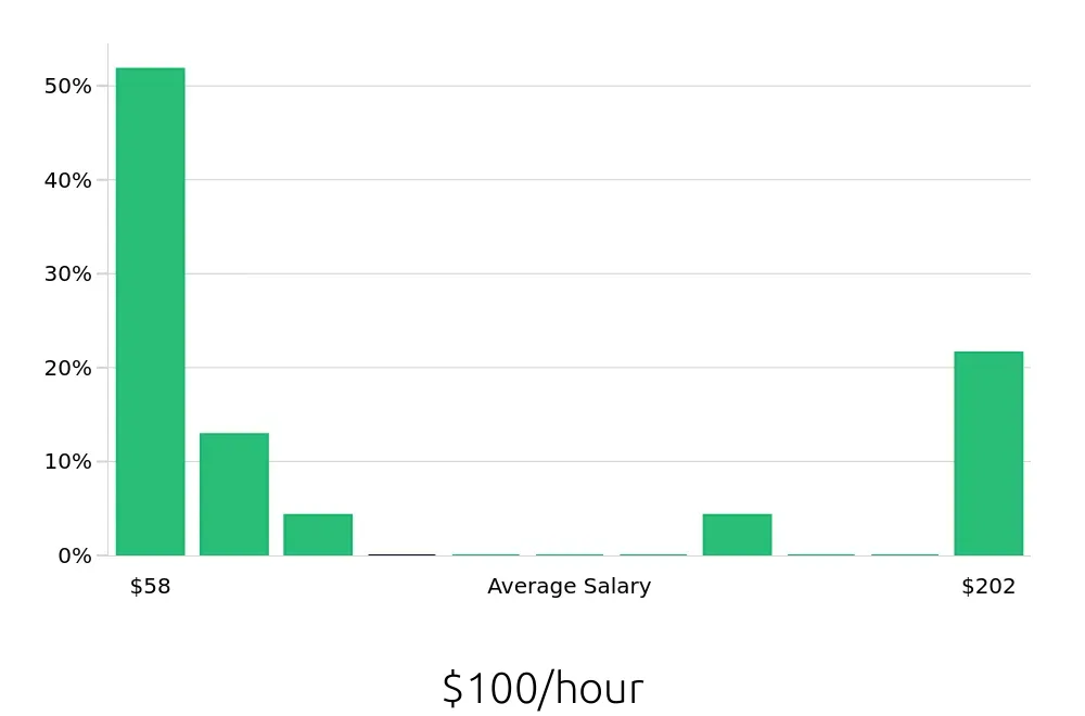 Graph depicting the hourly salary distribution for Clinical Psychologist jobs in Asheville, NC, showing an average salary of $100 with varying distribution percentages across salary ranges.