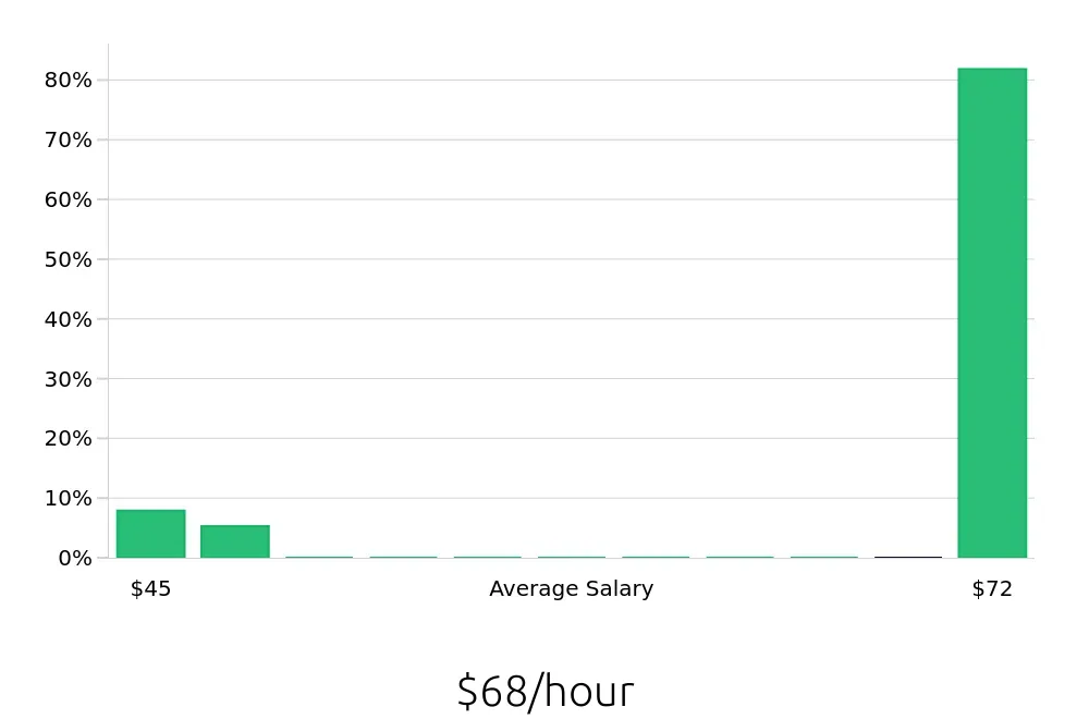 Graph depicting the hourly salary distribution for Clinical Psychologist jobs in Bedford, NH, showing an average salary of $68 with varying distribution percentages across salary ranges.