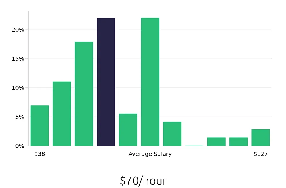 Graph depicting the hourly salary distribution for Clinical Psychologist jobs in Boston, MA, showing an average salary of $70 with varying distribution percentages across salary ranges.