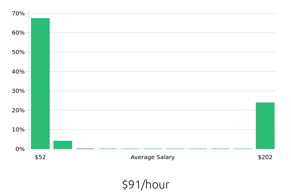 Graph depicting the hourly salary distribution for Clinical Psychologist jobs in Champaign, IL, showing an average salary of $91 with varying distribution percentages across salary ranges.