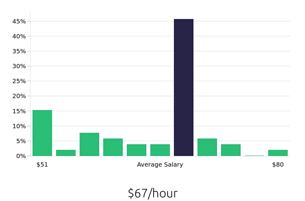 Graph depicting the hourly salary distribution for Clinical Psychologist jobs in Chesapeake, VA, showing an average salary of $67 with varying distribution percentages across salary ranges.