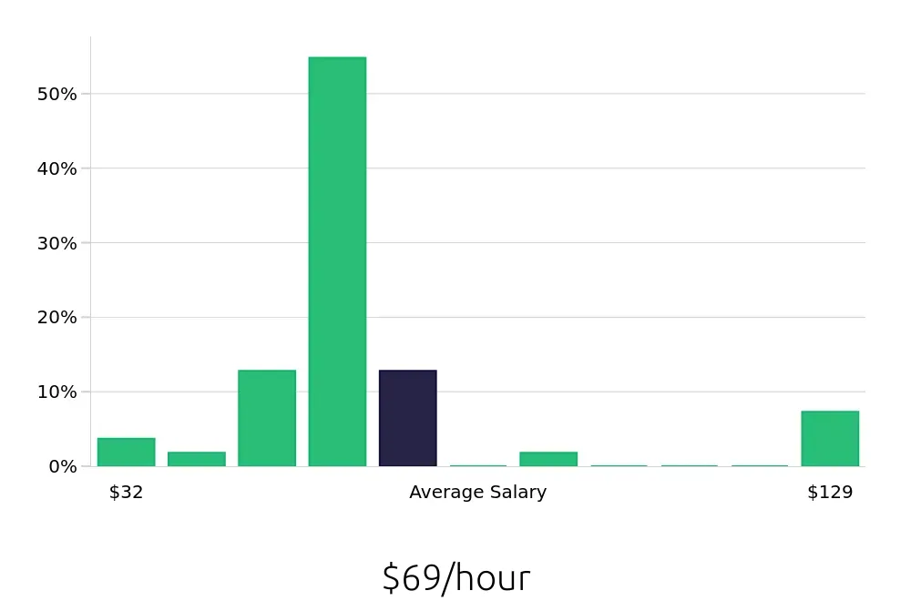 Graph depicting the hourly salary distribution for Clinical Psychologist jobs in Columbia, SC, showing an average salary of $69 with varying distribution percentages across salary ranges.