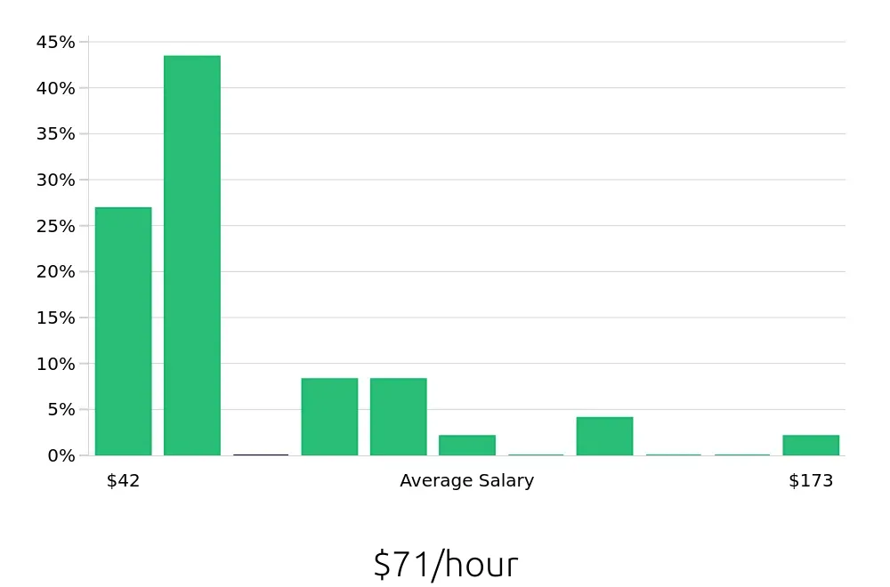 Graph depicting the hourly salary distribution for Clinical Psychologist jobs in Evansville, IN, showing an average salary of $71 with varying distribution percentages across salary ranges.
