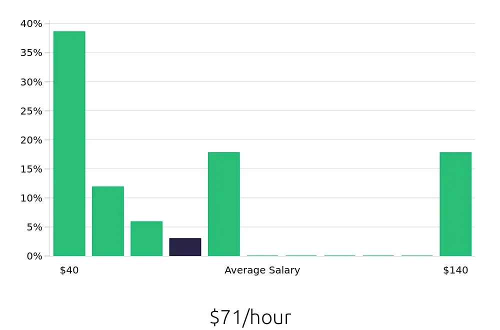 Graph depicting the hourly salary distribution for Clinical Psychologist jobs in Fort Lauderdale, FL, showing an average salary of $71 with varying distribution percentages across salary ranges.