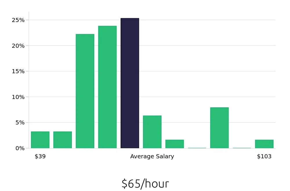 Graph depicting the hourly salary distribution for Clinical Psychologist jobs in Honolulu, HI, showing an average salary of $65 with varying distribution percentages across salary ranges.