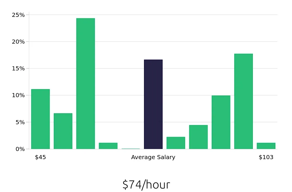 Graph depicting the hourly salary distribution for Clinical Psychologist jobs in Indianapolis, IN, showing an average salary of $74 with varying distribution percentages across salary ranges.