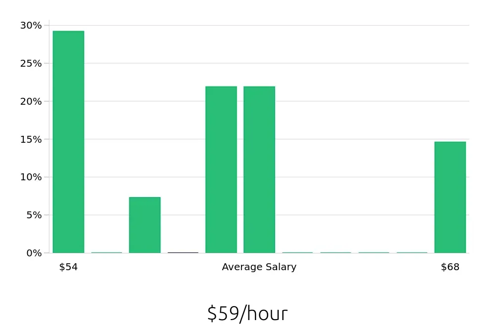 Graph depicting the hourly salary distribution for Clinical Psychologist jobs in Kapolei, HI, showing an average salary of $59 with varying distribution percentages across salary ranges.