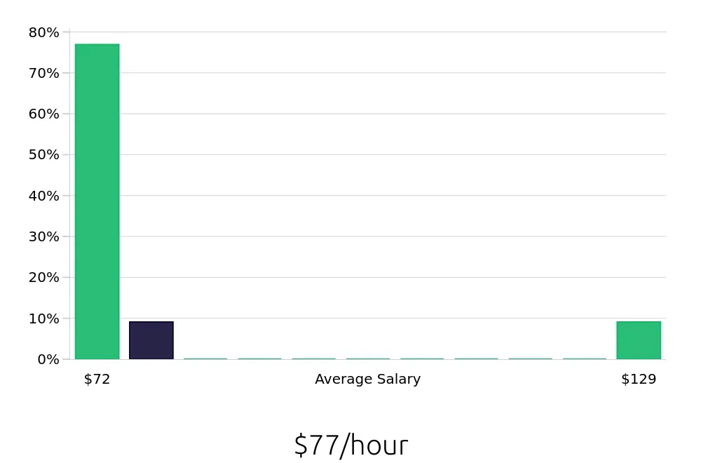 Graph depicting the hourly salary distribution for Clinical Psychologist jobs in Manchester, NH, showing an average salary of $77 with varying distribution percentages across salary ranges.