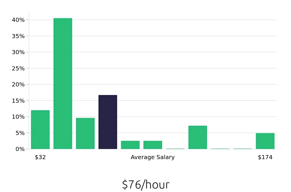 Graph depicting the hourly salary distribution for Clinical Psychologist jobs in Nashville, TN, showing an average salary of $76 with varying distribution percentages across salary ranges.
